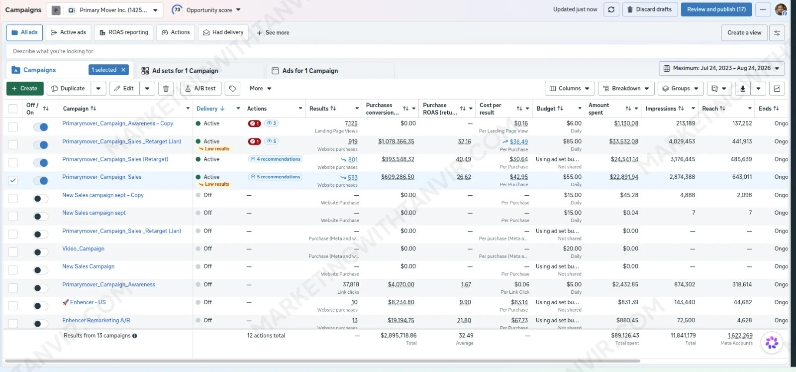 Automotive Parts Meta Ads Campaign Dashboard